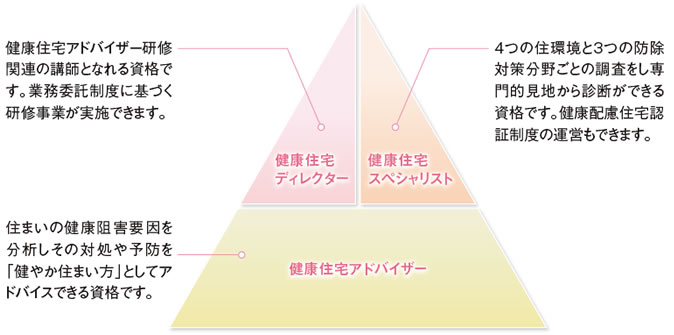 ハウスメンテナー資格制度 概念図
