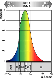 比視感度グラフ