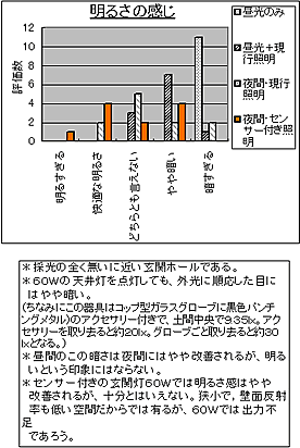 明るさの感じ