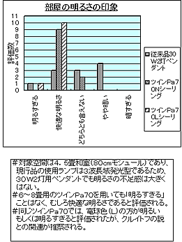 部屋の明るさの印象