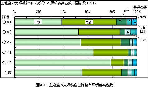 図3.8 主寝室の光環境自己評価と照明器具台数グラフ