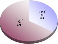 採光についてグラフ1