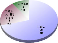 採光についてグラフ2
