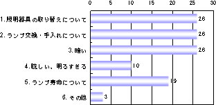 照明についてグラフ4