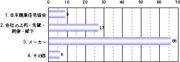 研修・資料についてグラフ6