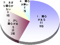 その他グラフ