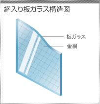 網入り板ガラス構造図