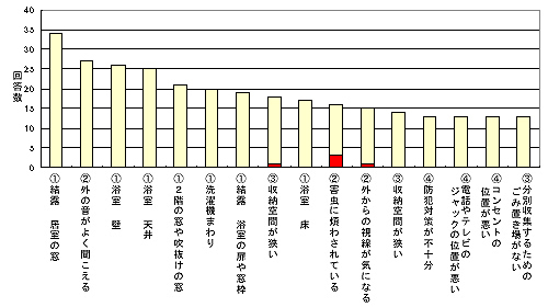 図1 現在の住宅で困っていること