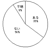 図2 不満に対する対策実施状況