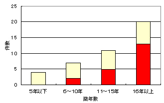図4 築年数とリフォーム実施件数