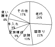 図3 リフォーム理由