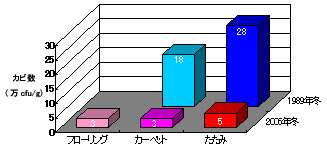 カビが20年前より減少!