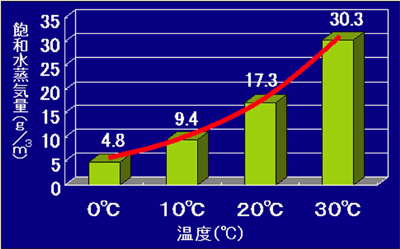 図1.各温度における空気の含むことのできる水蒸気量