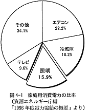 家庭用消費電力の比率