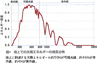 地上での太陽エネルギーの波長分布