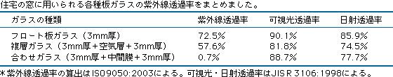 住宅の窓に用いられる各種板ガラスの紫外線透過率をまとめました。