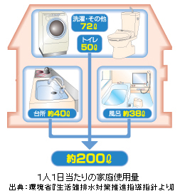 1人1日当たりの家庭使用量