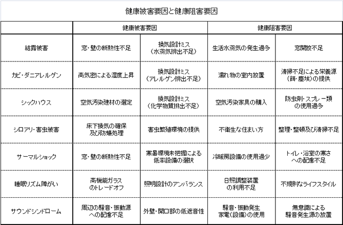 健康被害要因と健康阻害要因