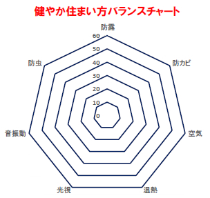 健やか住まい方バランスチャート