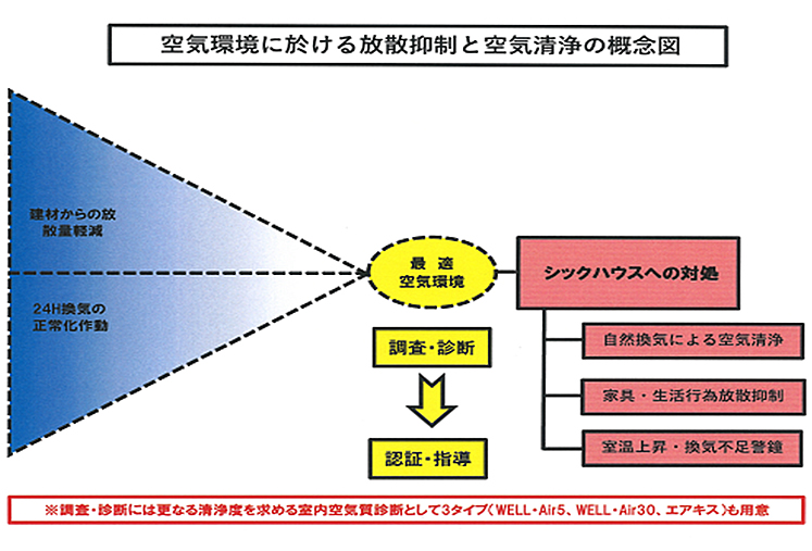 空気環境配慮住宅認証制度概念図