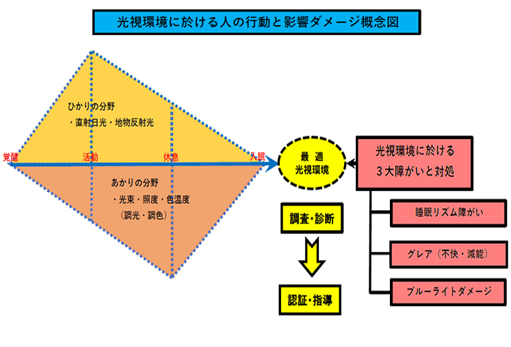 光視環境配慮住宅認証制度概念図
