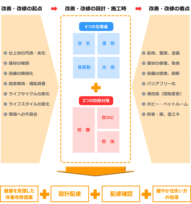 健康リノベーションの骨子