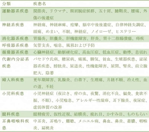 (表1)WHO ツボの効果