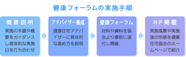 健康フォーラムの実施手順